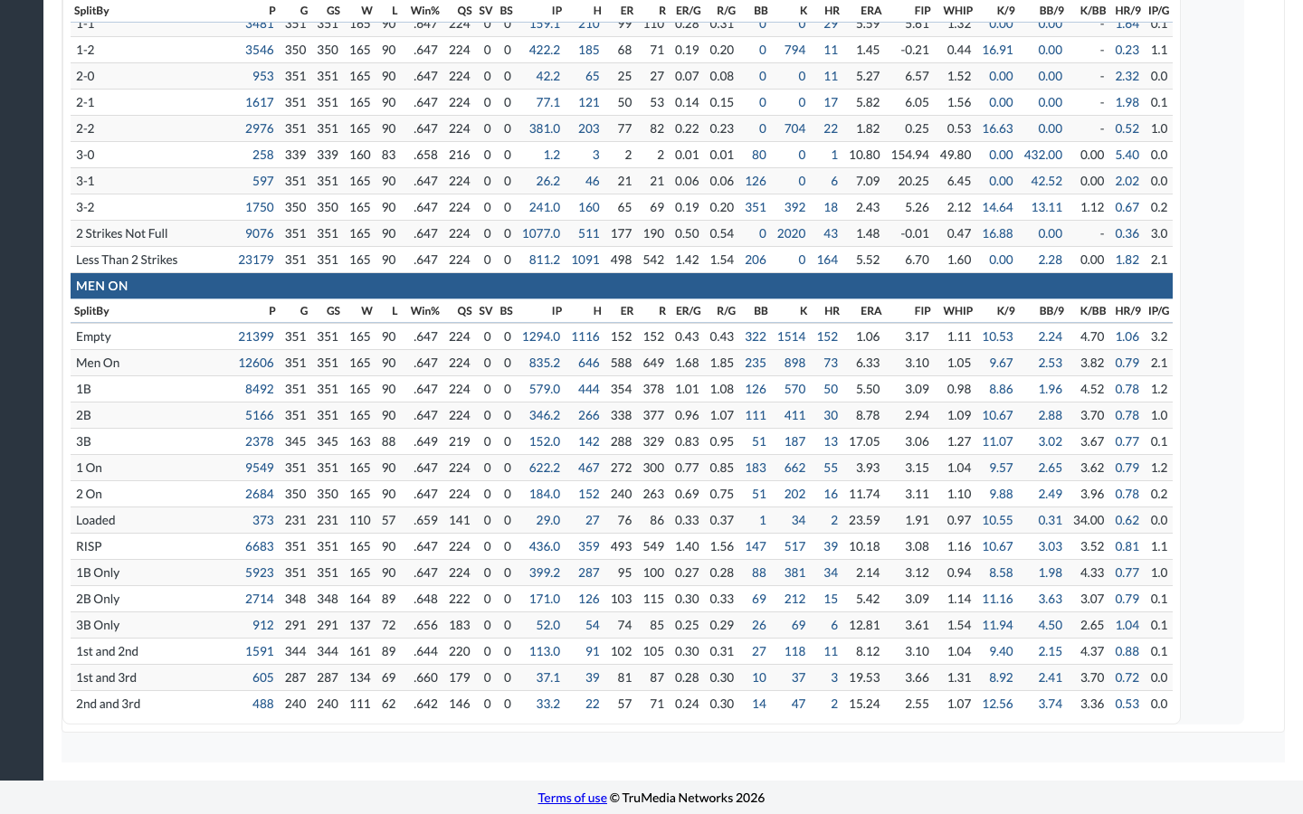 Review base-state splits for scouting insights