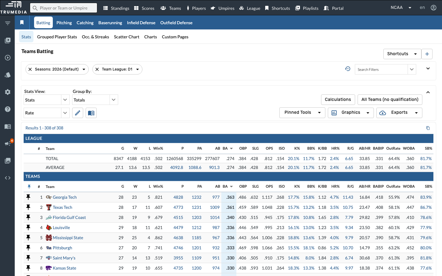 Navigate to the Teams Batting stats page