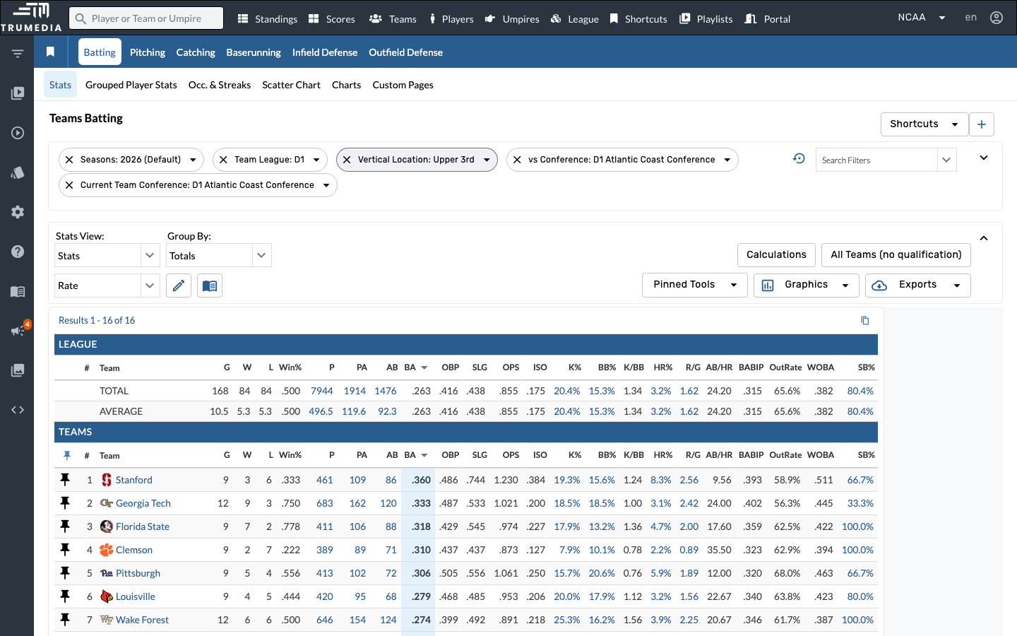 Sort by batting average — Upper 3rd